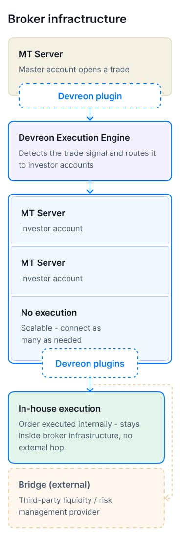 How Devreon Copy Trading works