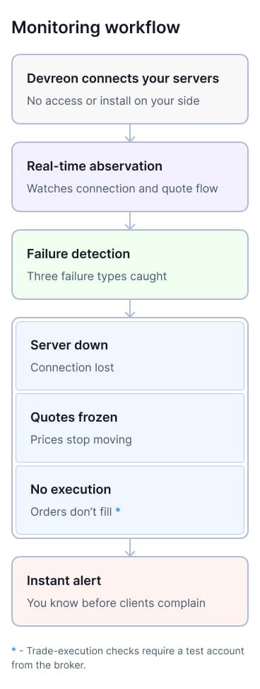 How Zero Trust Monitoring works
